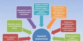Неделя "Нулевого травматизма"